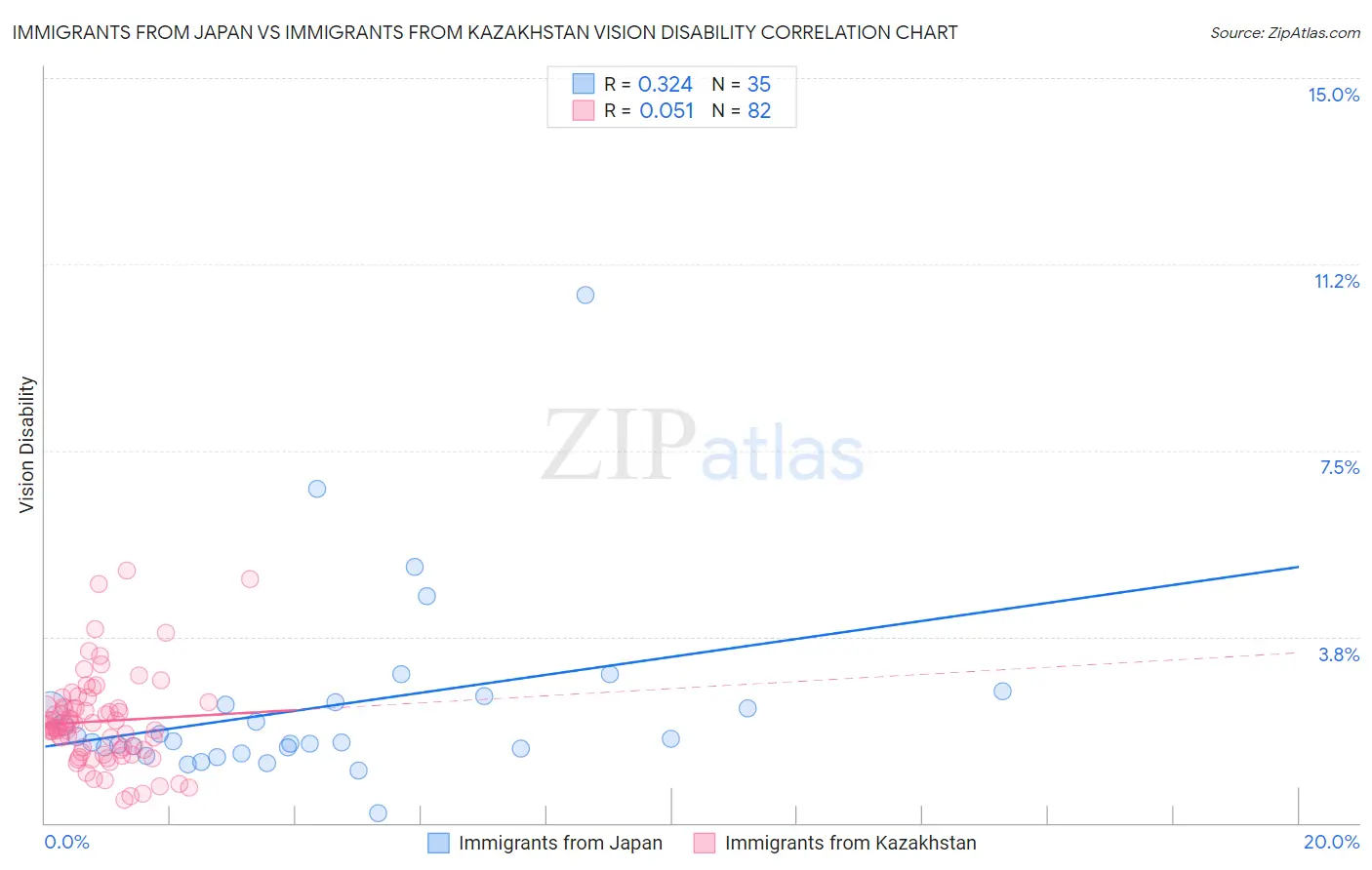 Immigrants from Japan vs Immigrants from Kazakhstan Vision Disability