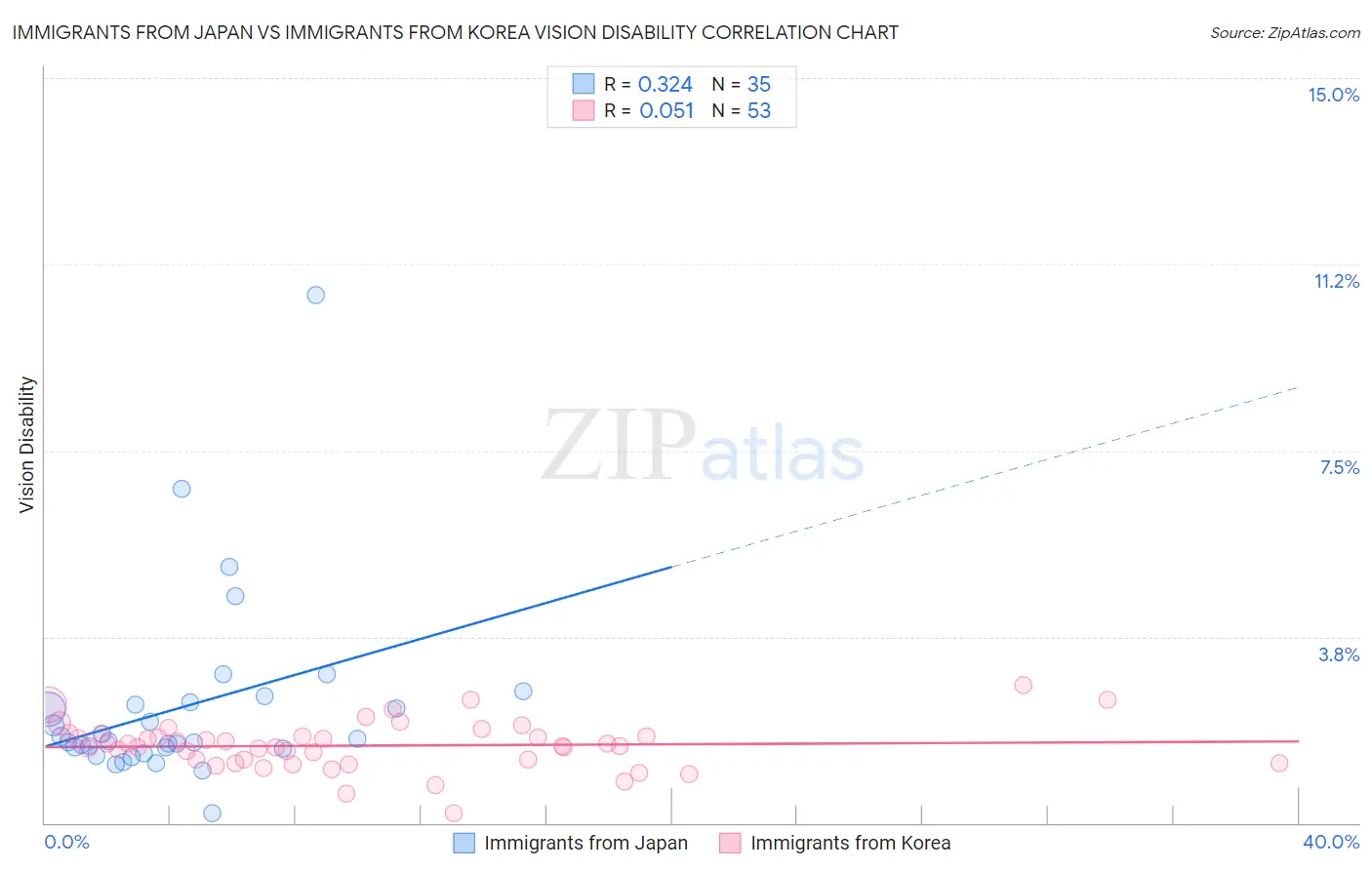 Immigrants from Japan vs Immigrants from Korea Vision Disability