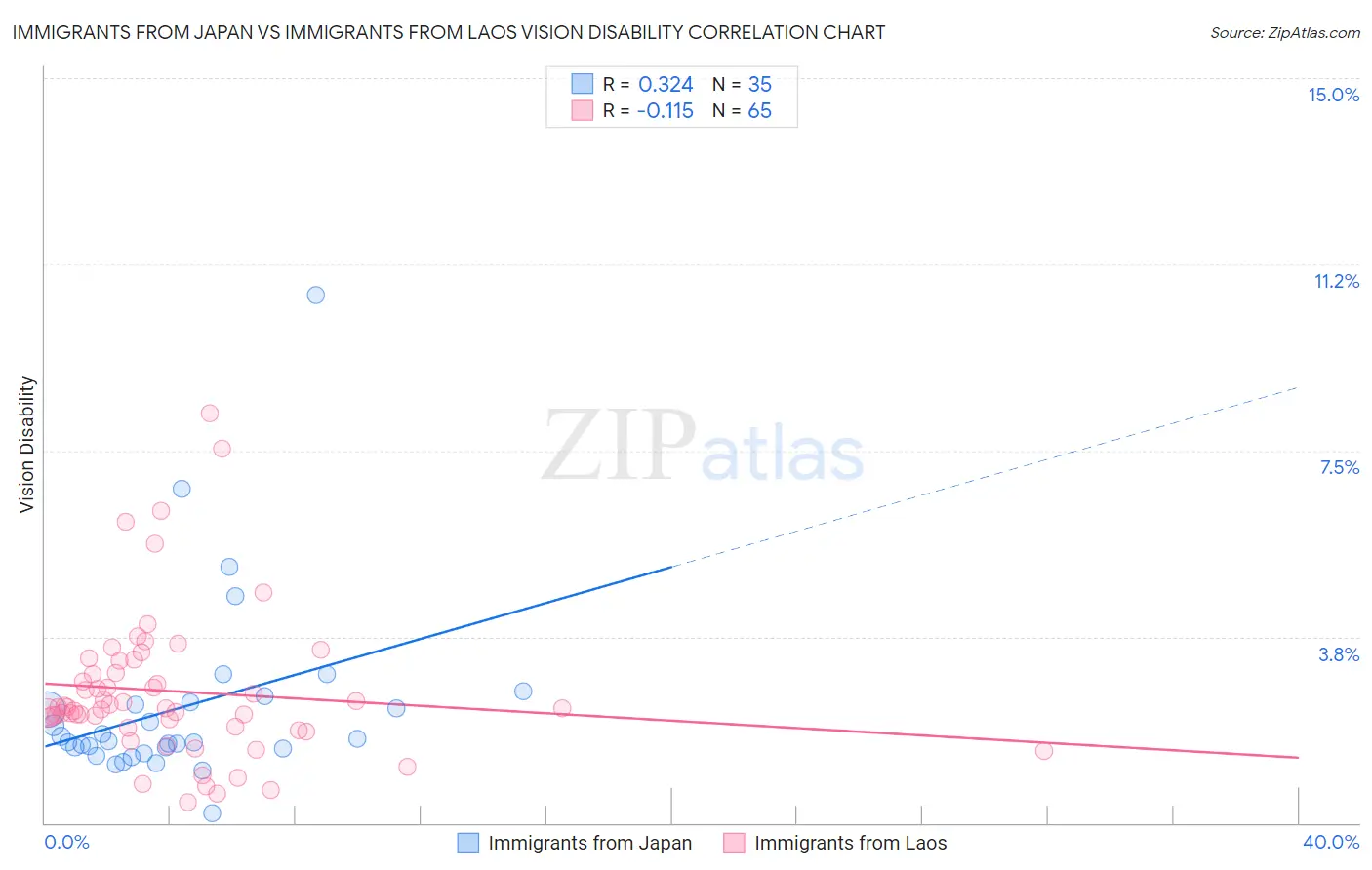 Immigrants from Japan vs Immigrants from Laos Vision Disability
