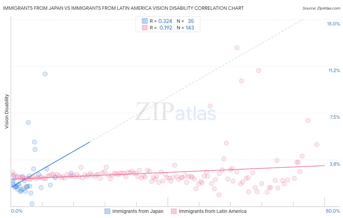 Immigrants from Japan vs Immigrants from Latin America Vision Disability