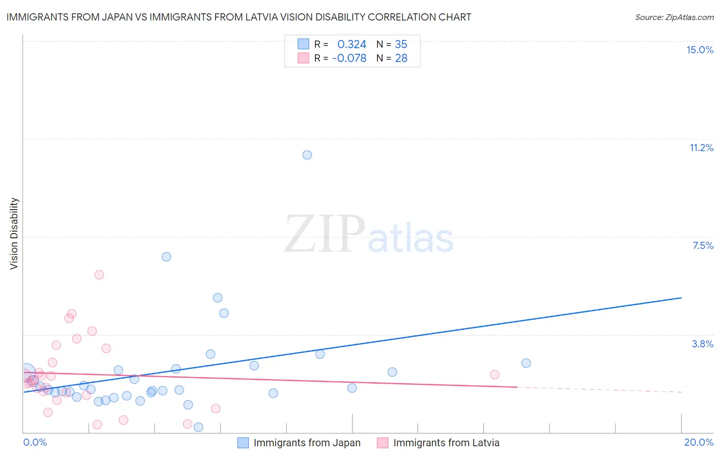 Immigrants from Japan vs Immigrants from Latvia Vision Disability
