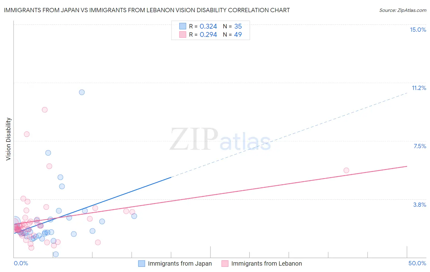 Immigrants from Japan vs Immigrants from Lebanon Vision Disability