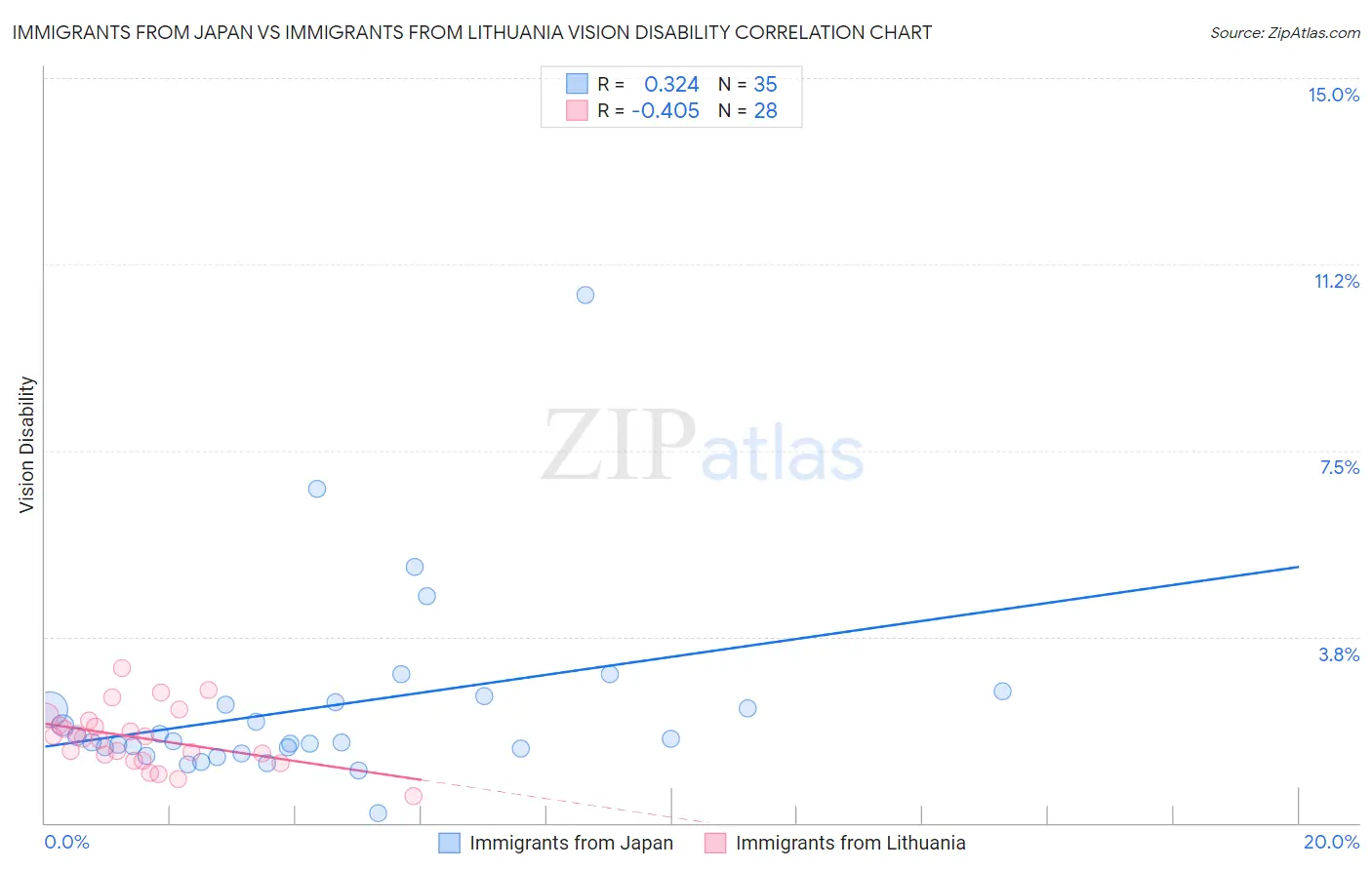 Immigrants from Japan vs Immigrants from Lithuania Vision Disability