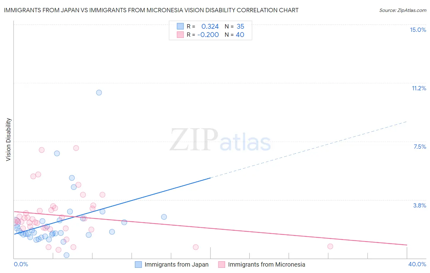 Immigrants from Japan vs Immigrants from Micronesia Vision Disability