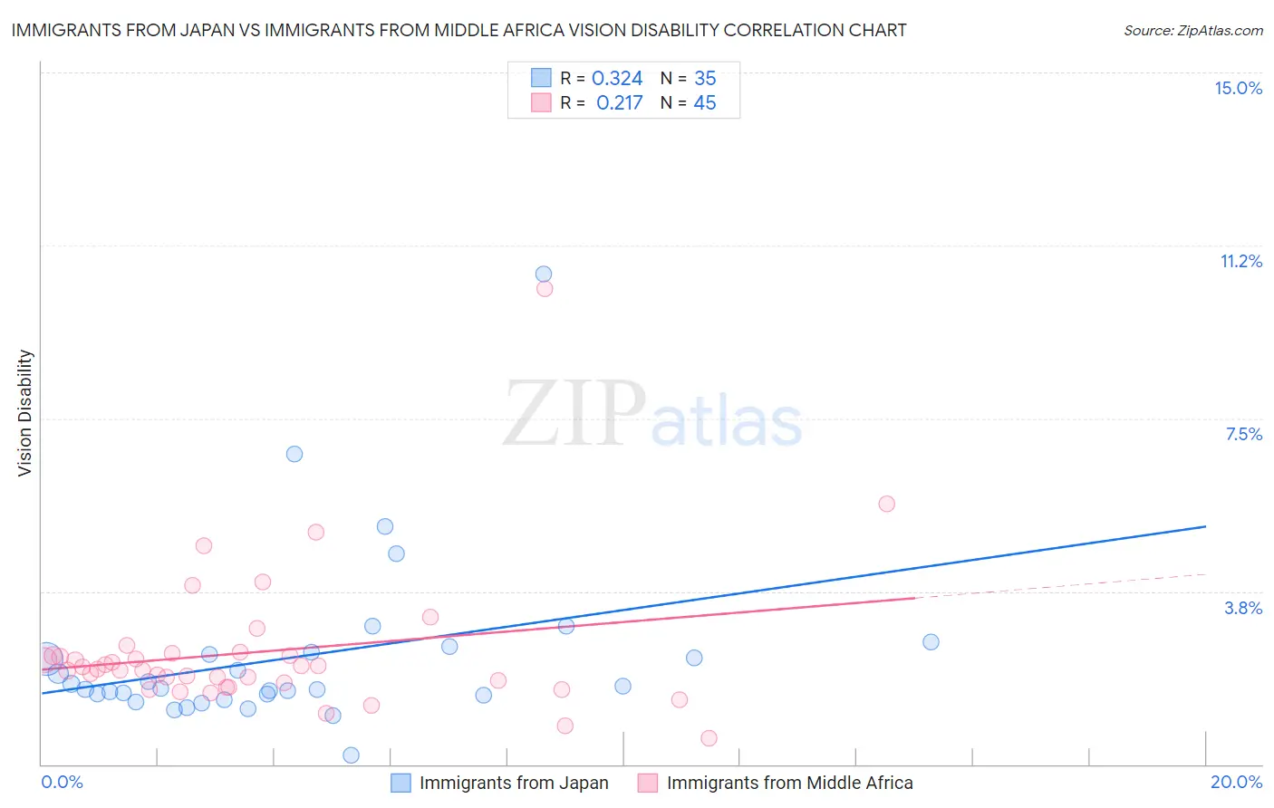 Immigrants from Japan vs Immigrants from Middle Africa Vision Disability