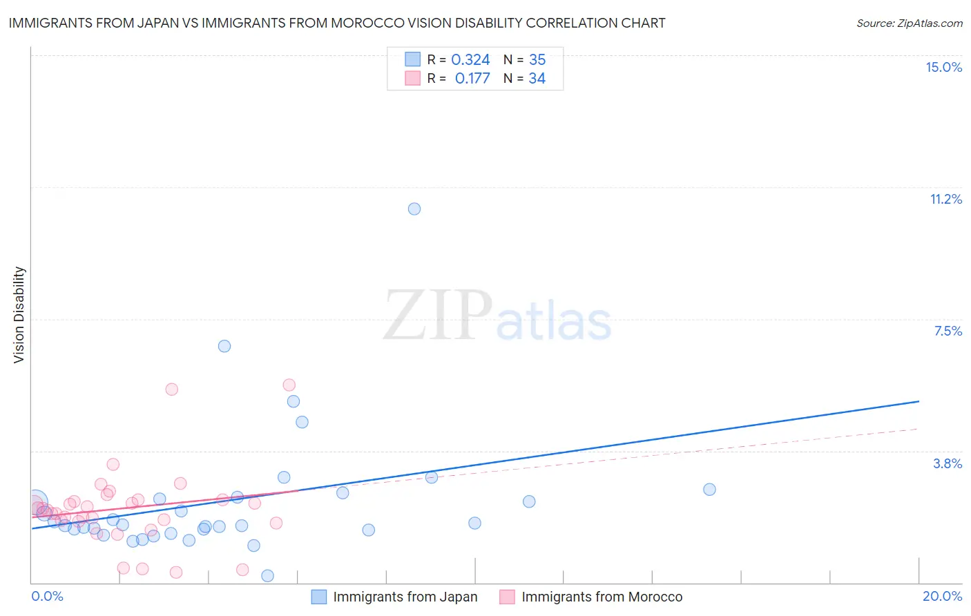Immigrants from Japan vs Immigrants from Morocco Vision Disability