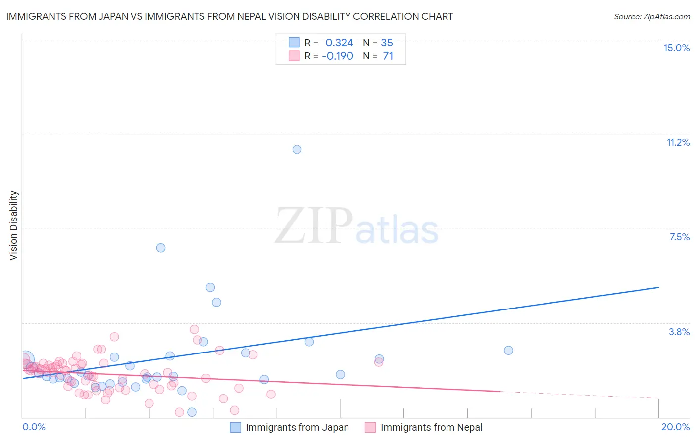 Immigrants from Japan vs Immigrants from Nepal Vision Disability