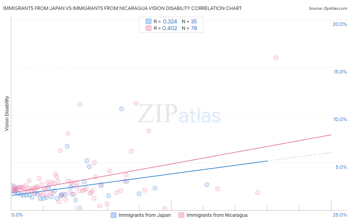 Immigrants from Japan vs Immigrants from Nicaragua Vision Disability