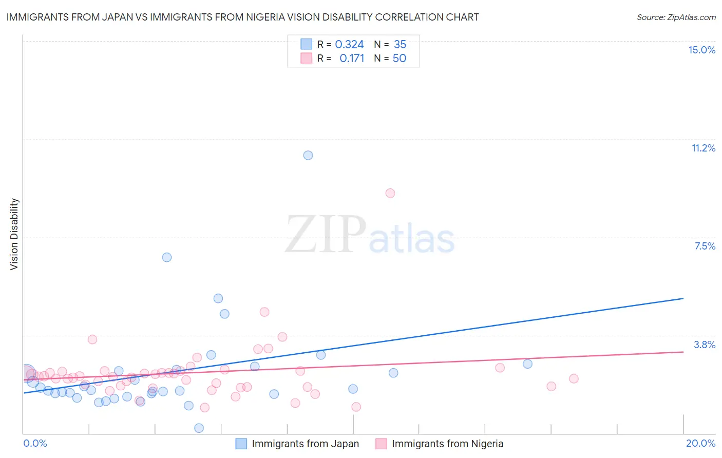 Immigrants from Japan vs Immigrants from Nigeria Vision Disability