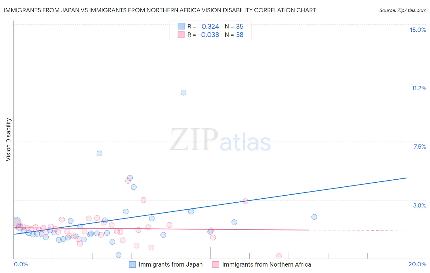 Immigrants from Japan vs Immigrants from Northern Africa Vision Disability