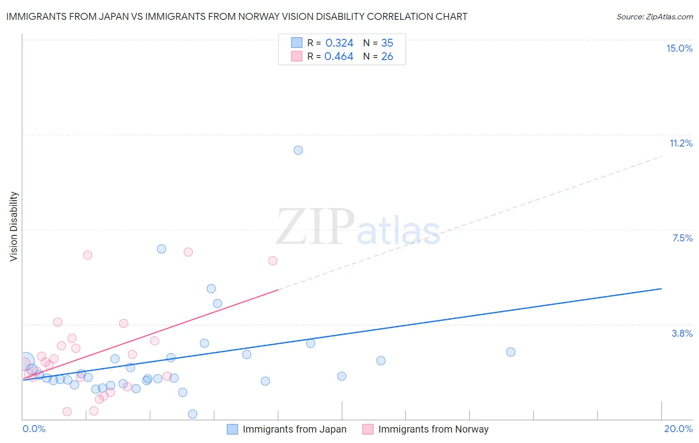 Immigrants from Japan vs Immigrants from Norway Vision Disability