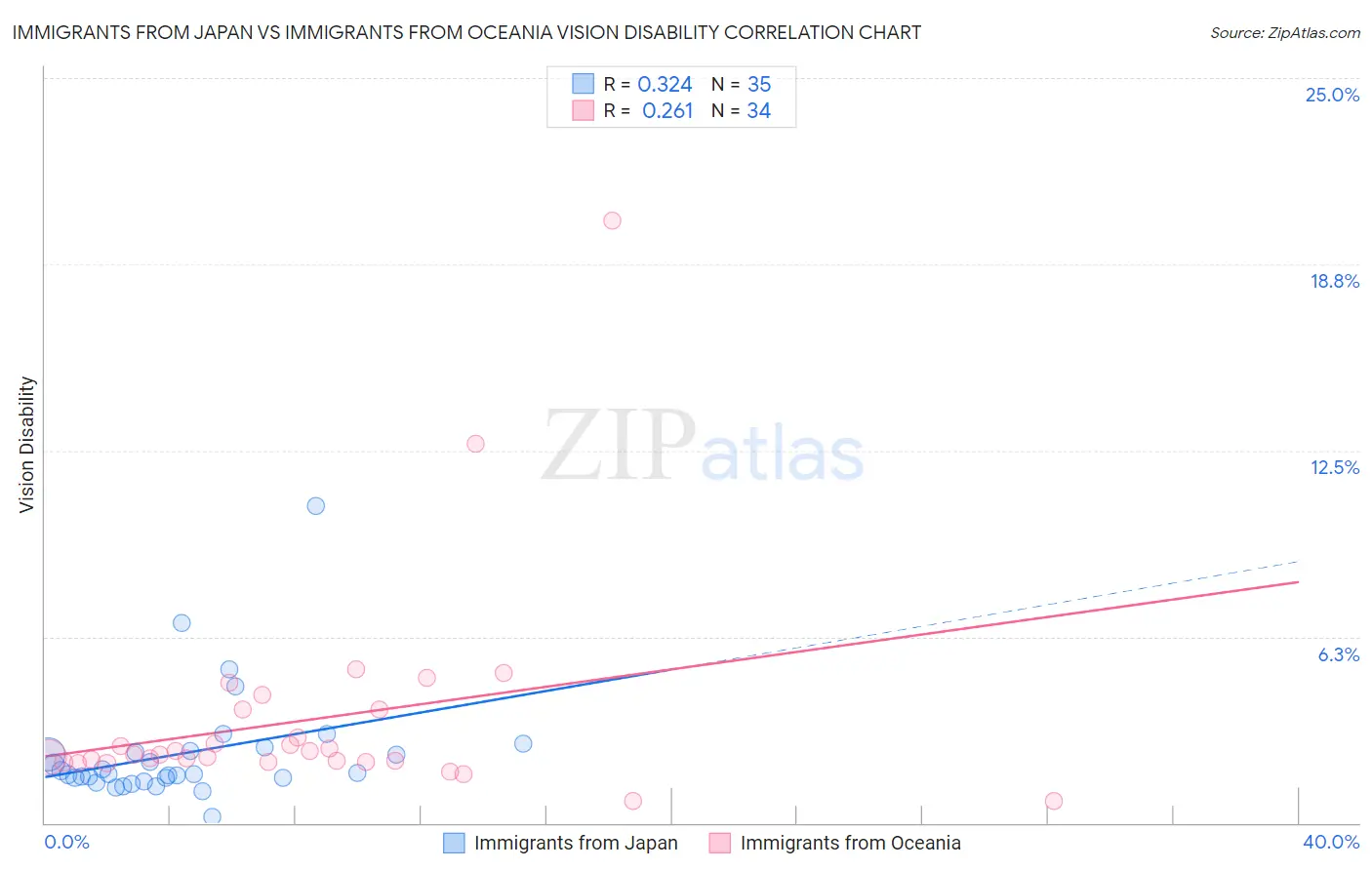 Immigrants from Japan vs Immigrants from Oceania Vision Disability