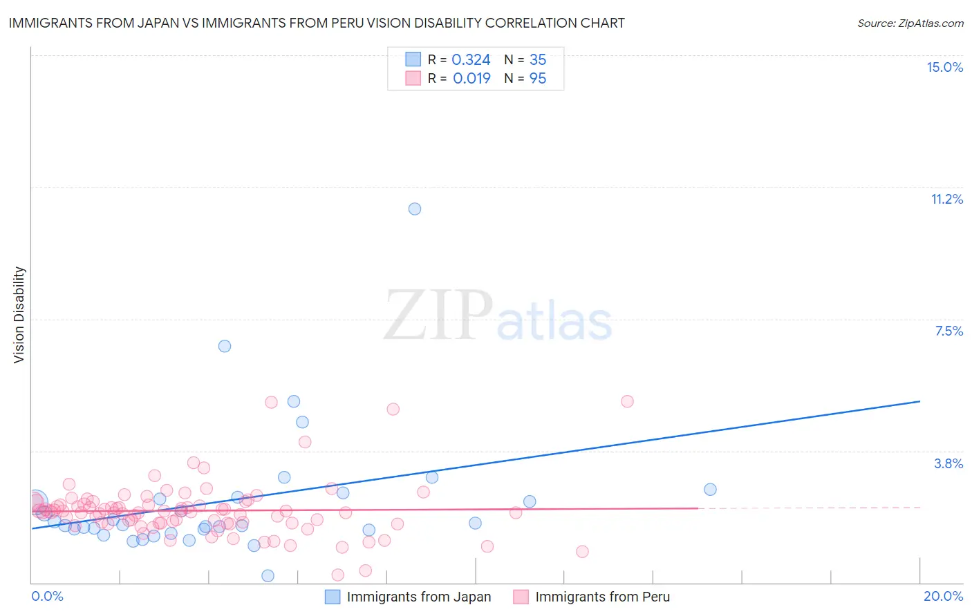 Immigrants from Japan vs Immigrants from Peru Vision Disability