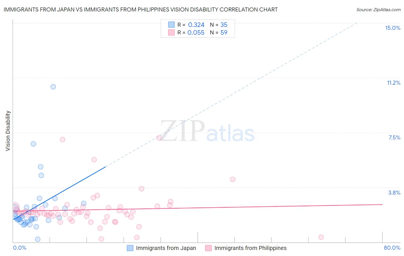 Immigrants from Japan vs Immigrants from Philippines Vision Disability