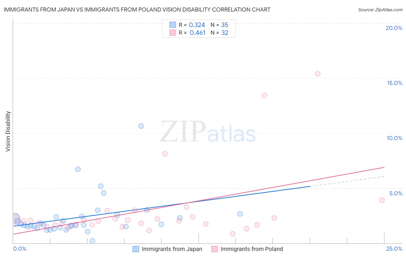 Immigrants from Japan vs Immigrants from Poland Vision Disability