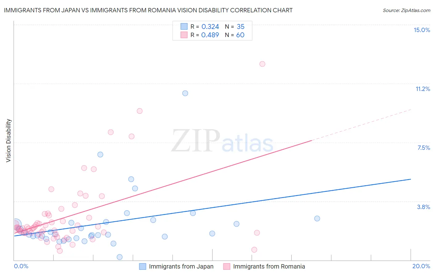Immigrants from Japan vs Immigrants from Romania Vision Disability