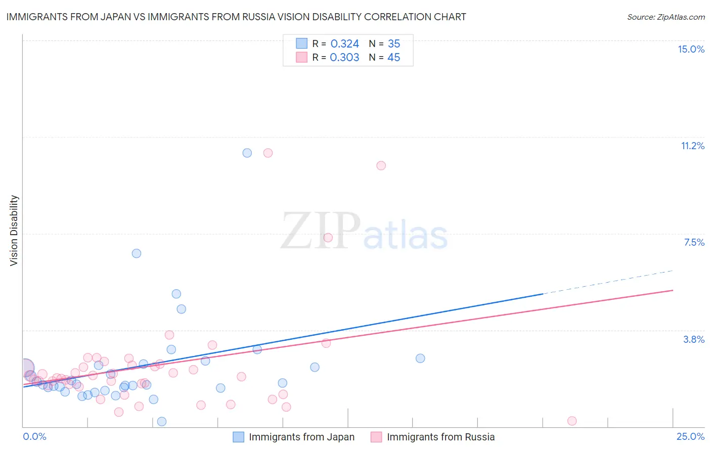 Immigrants from Japan vs Immigrants from Russia Vision Disability