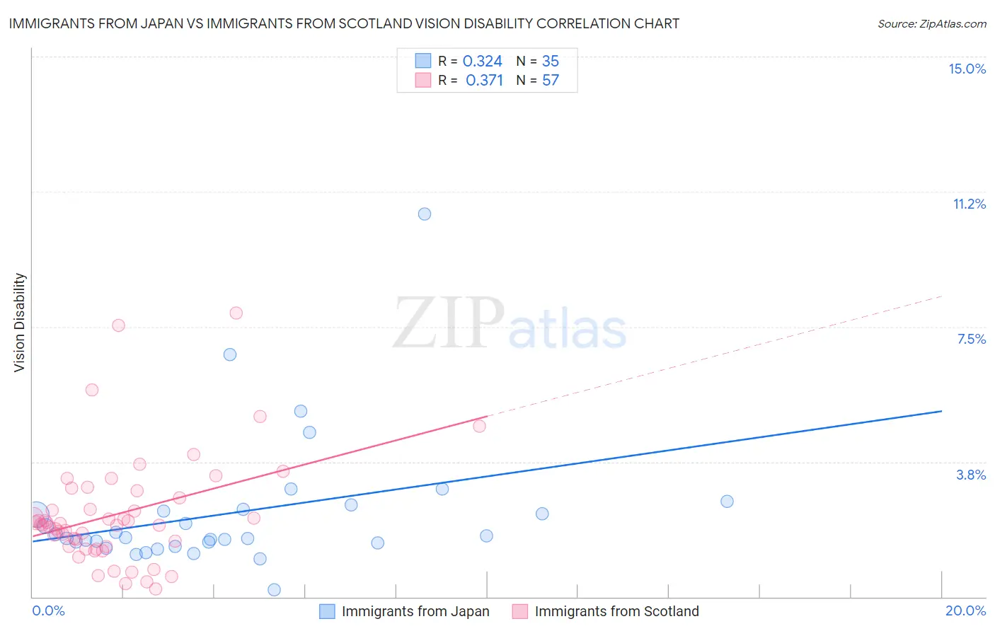 Immigrants from Japan vs Immigrants from Scotland Vision Disability