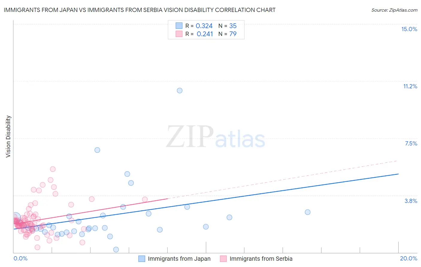 Immigrants from Japan vs Immigrants from Serbia Vision Disability