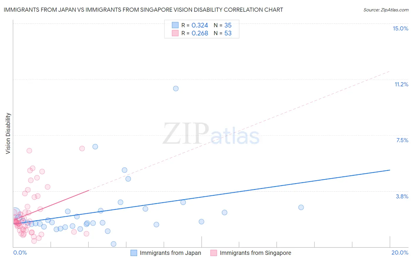 Immigrants from Japan vs Immigrants from Singapore Vision Disability