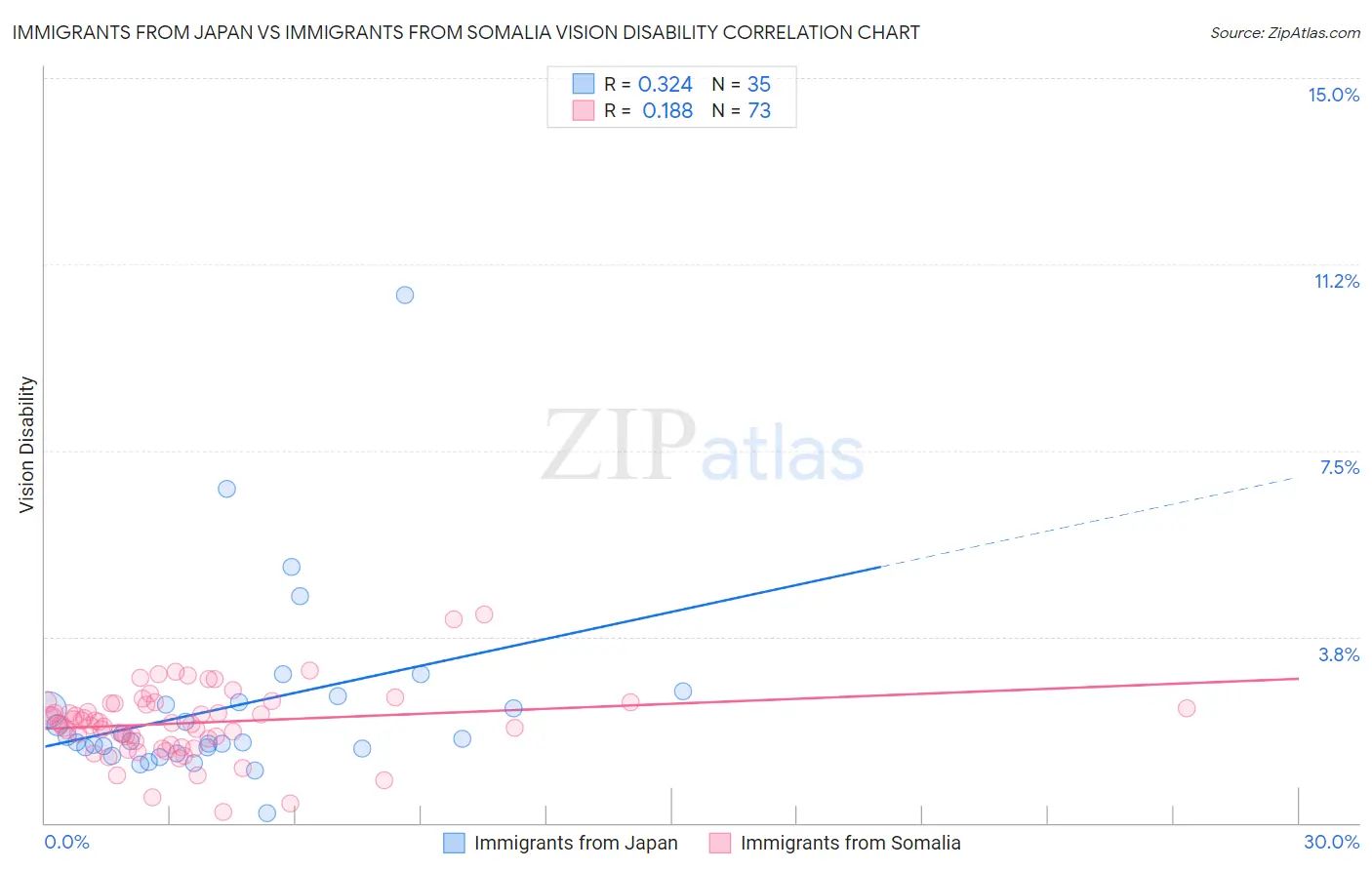 Immigrants from Japan vs Immigrants from Somalia Vision Disability