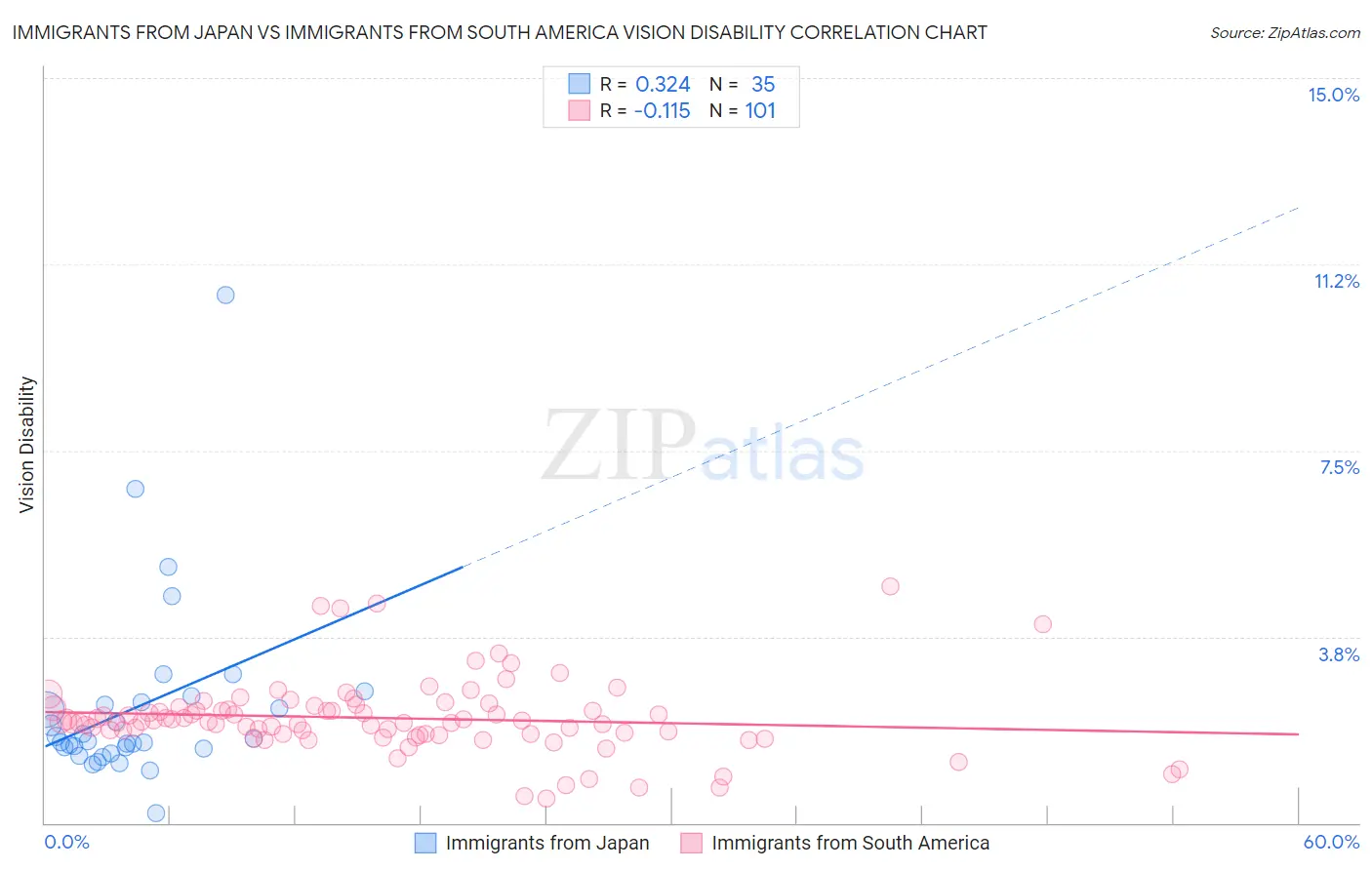 Immigrants from Japan vs Immigrants from South America Vision Disability