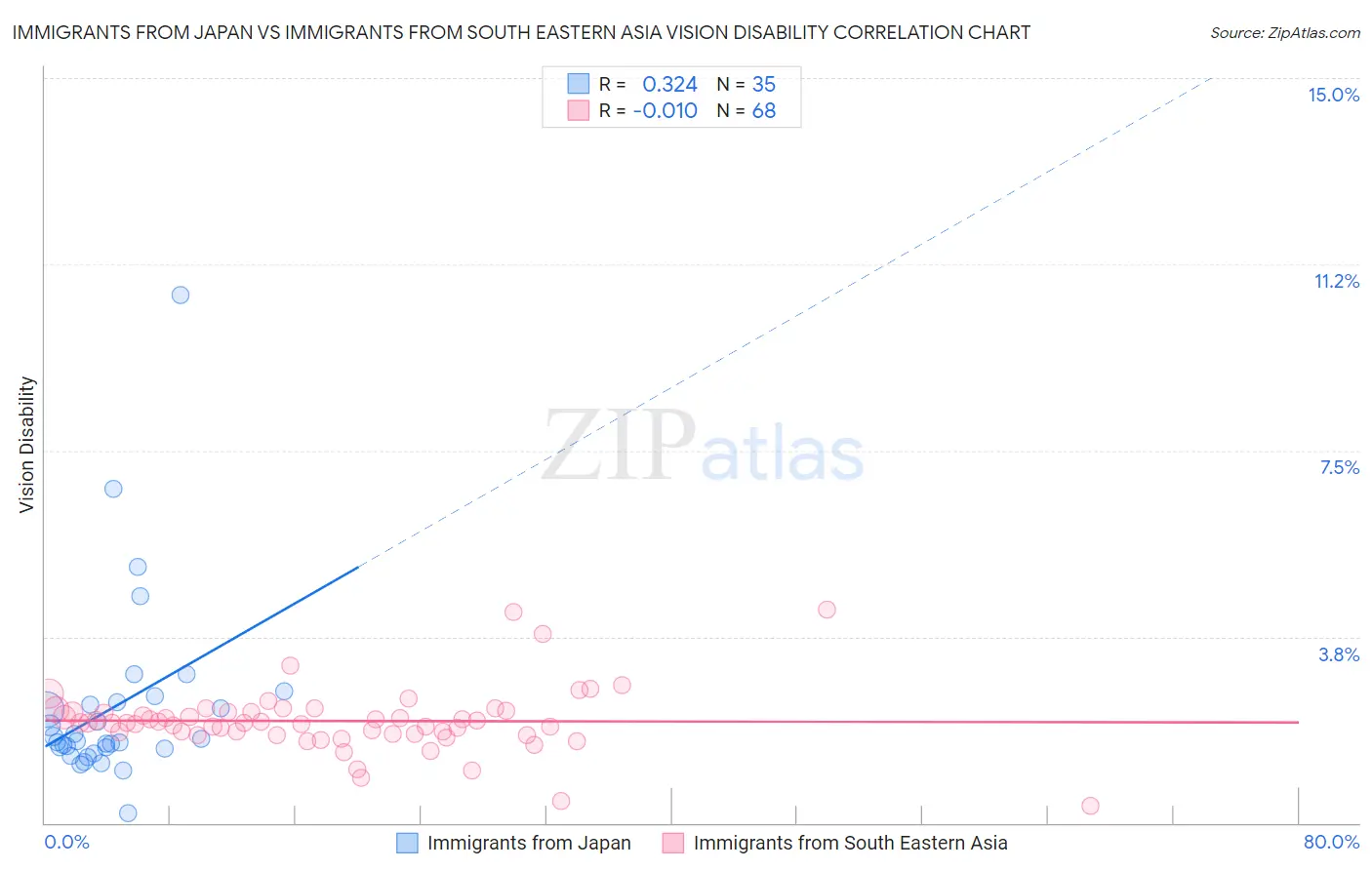 Immigrants from Japan vs Immigrants from South Eastern Asia Vision Disability