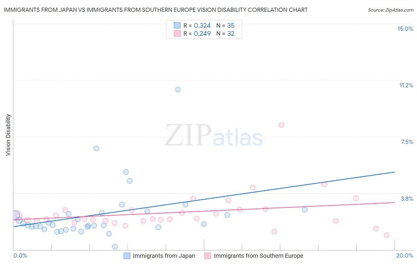 Immigrants from Japan vs Immigrants from Southern Europe Vision Disability