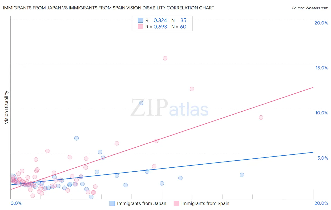 Immigrants from Japan vs Immigrants from Spain Vision Disability