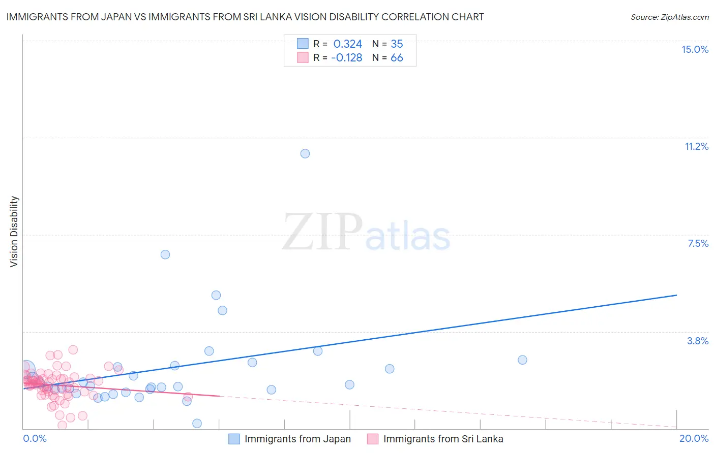 Immigrants from Japan vs Immigrants from Sri Lanka Vision Disability