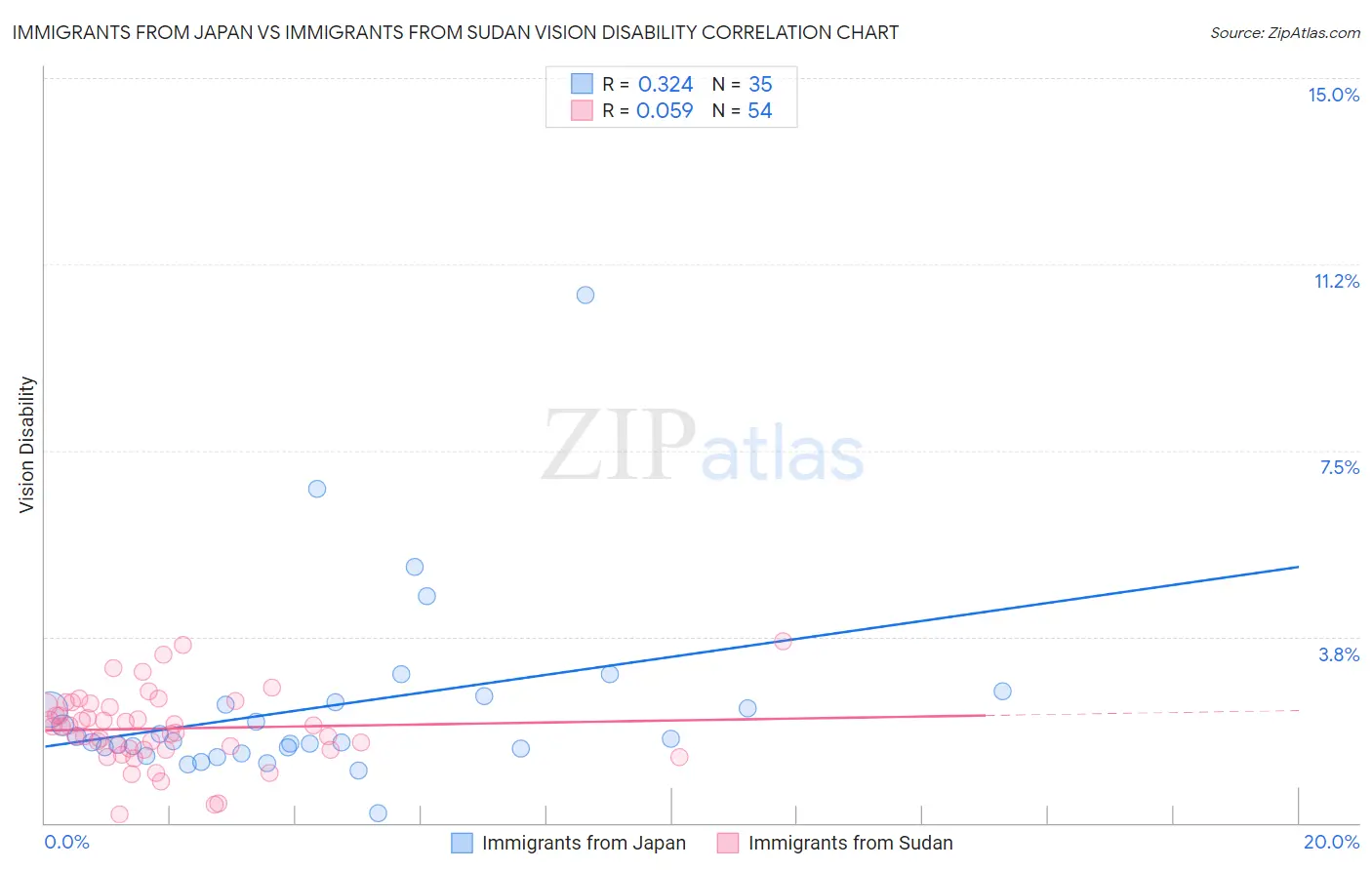 Immigrants from Japan vs Immigrants from Sudan Vision Disability
