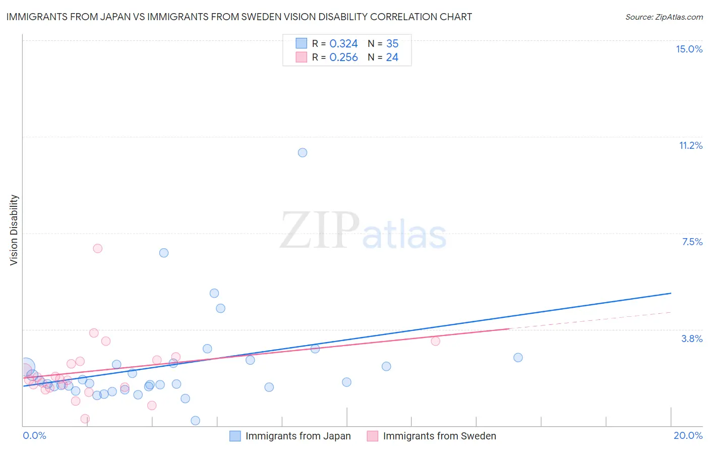 Immigrants from Japan vs Immigrants from Sweden Vision Disability