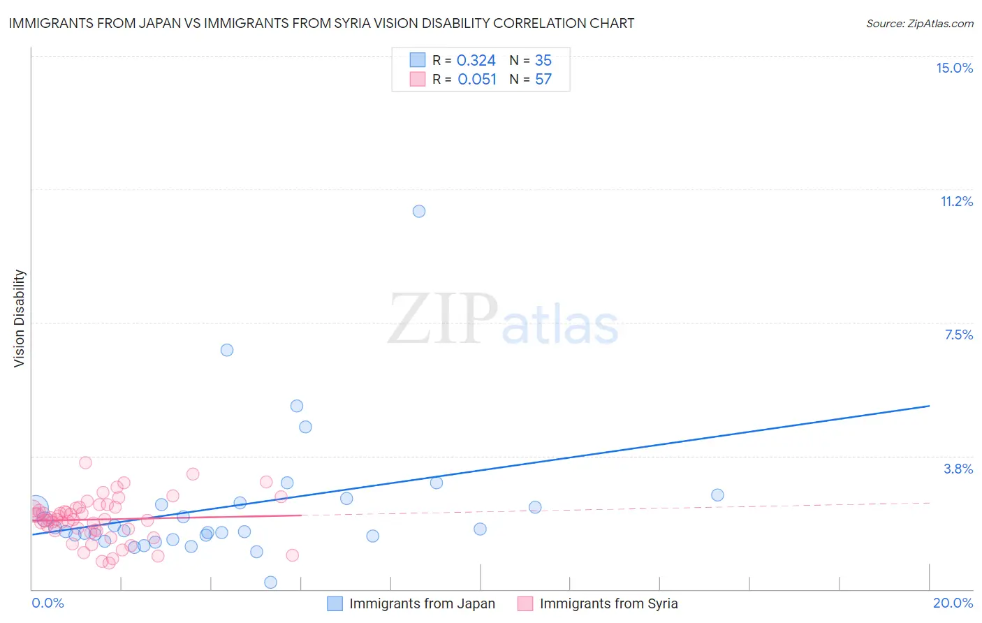 Immigrants from Japan vs Immigrants from Syria Vision Disability