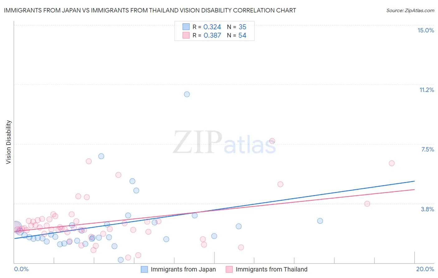 Immigrants from Japan vs Immigrants from Thailand Vision Disability