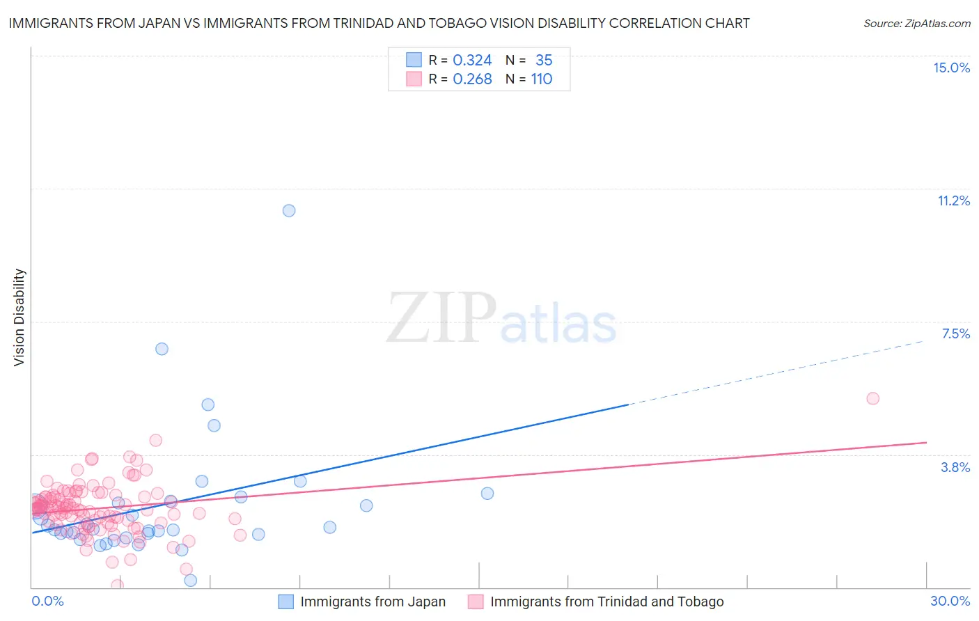 Immigrants from Japan vs Immigrants from Trinidad and Tobago Vision Disability