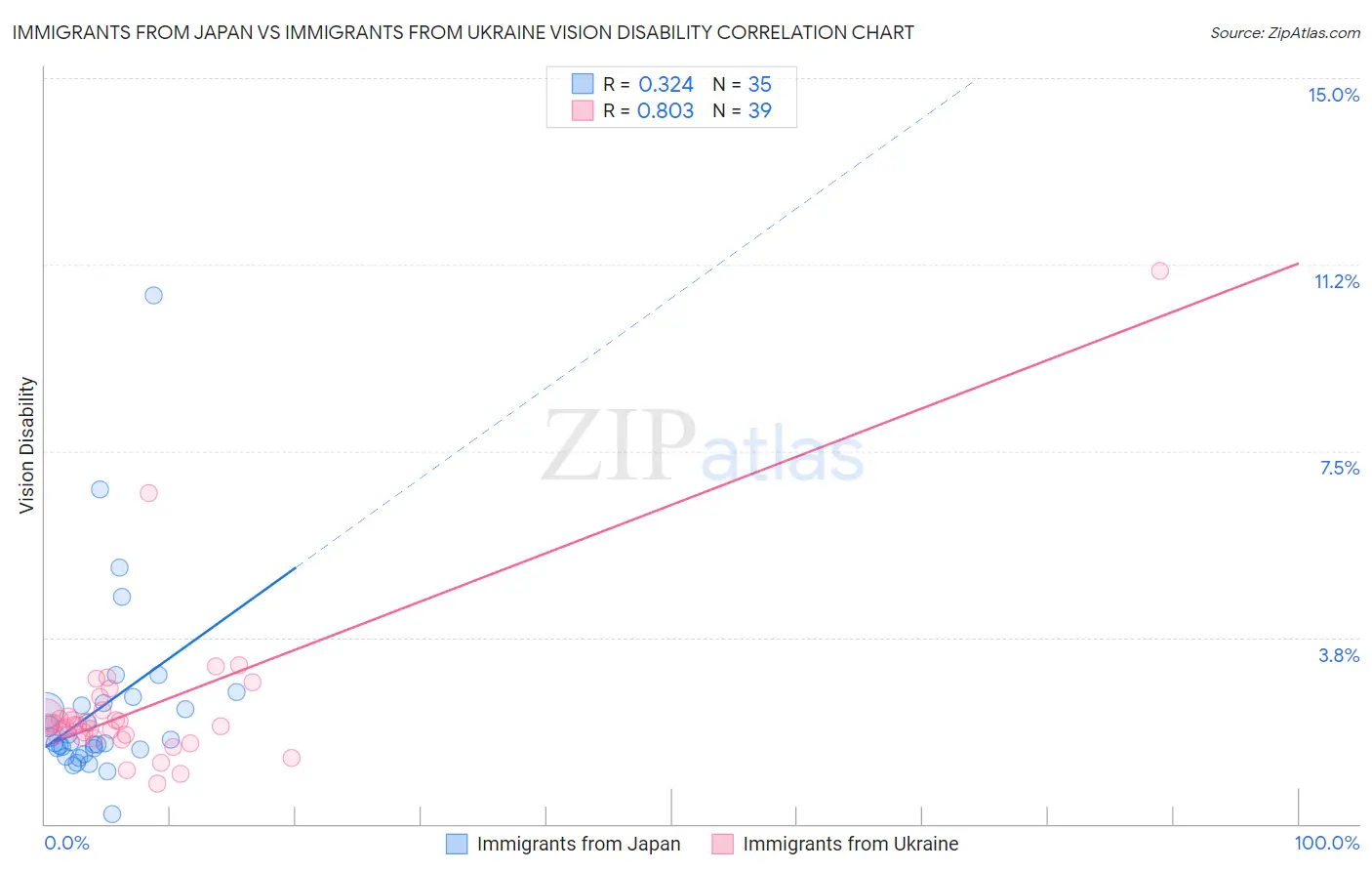 Immigrants from Japan vs Immigrants from Ukraine Vision Disability