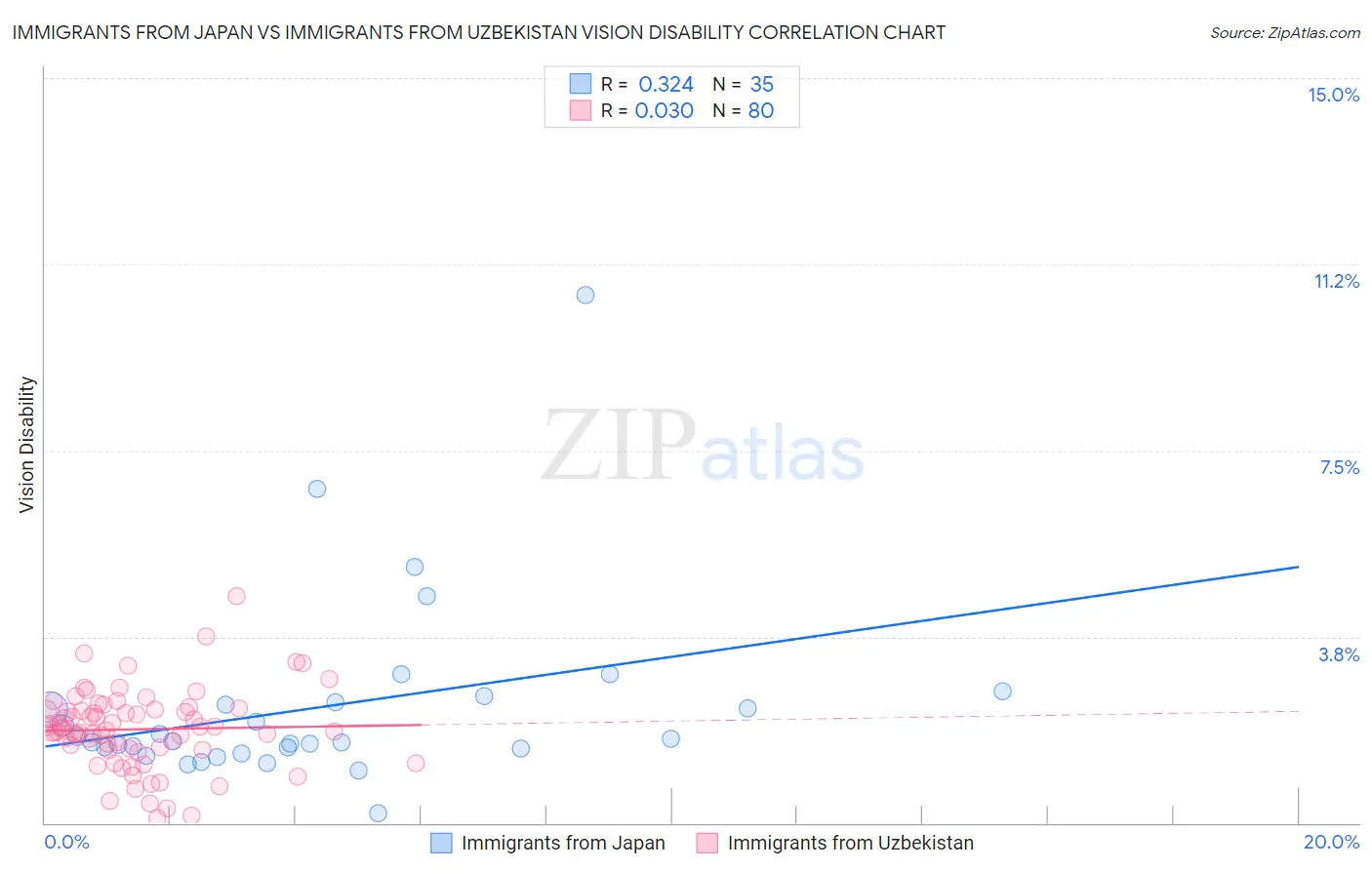 Immigrants from Japan vs Immigrants from Uzbekistan Vision Disability