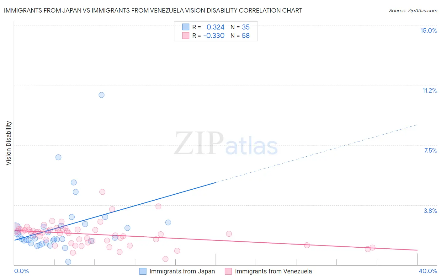 Immigrants from Japan vs Immigrants from Venezuela Vision Disability