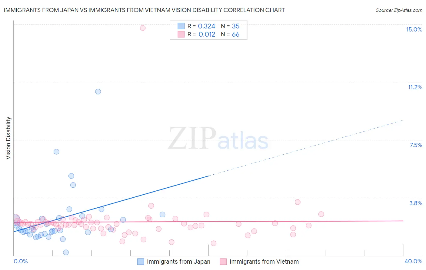 Immigrants from Japan vs Immigrants from Vietnam Vision Disability