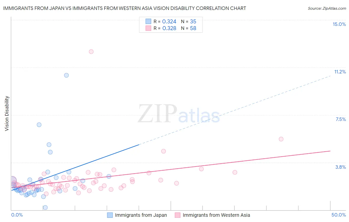 Immigrants from Japan vs Immigrants from Western Asia Vision Disability