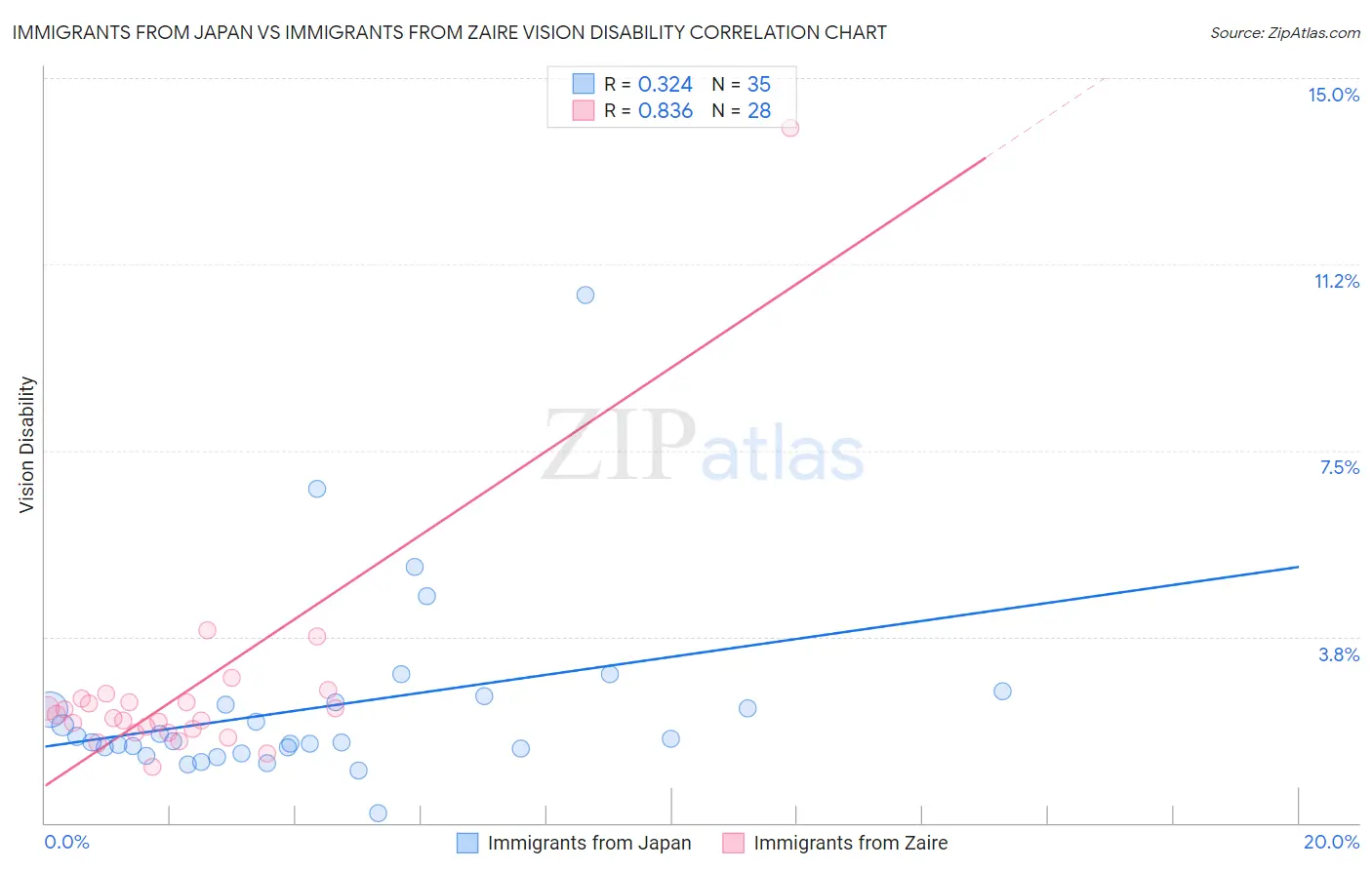 Immigrants from Japan vs Immigrants from Zaire Vision Disability