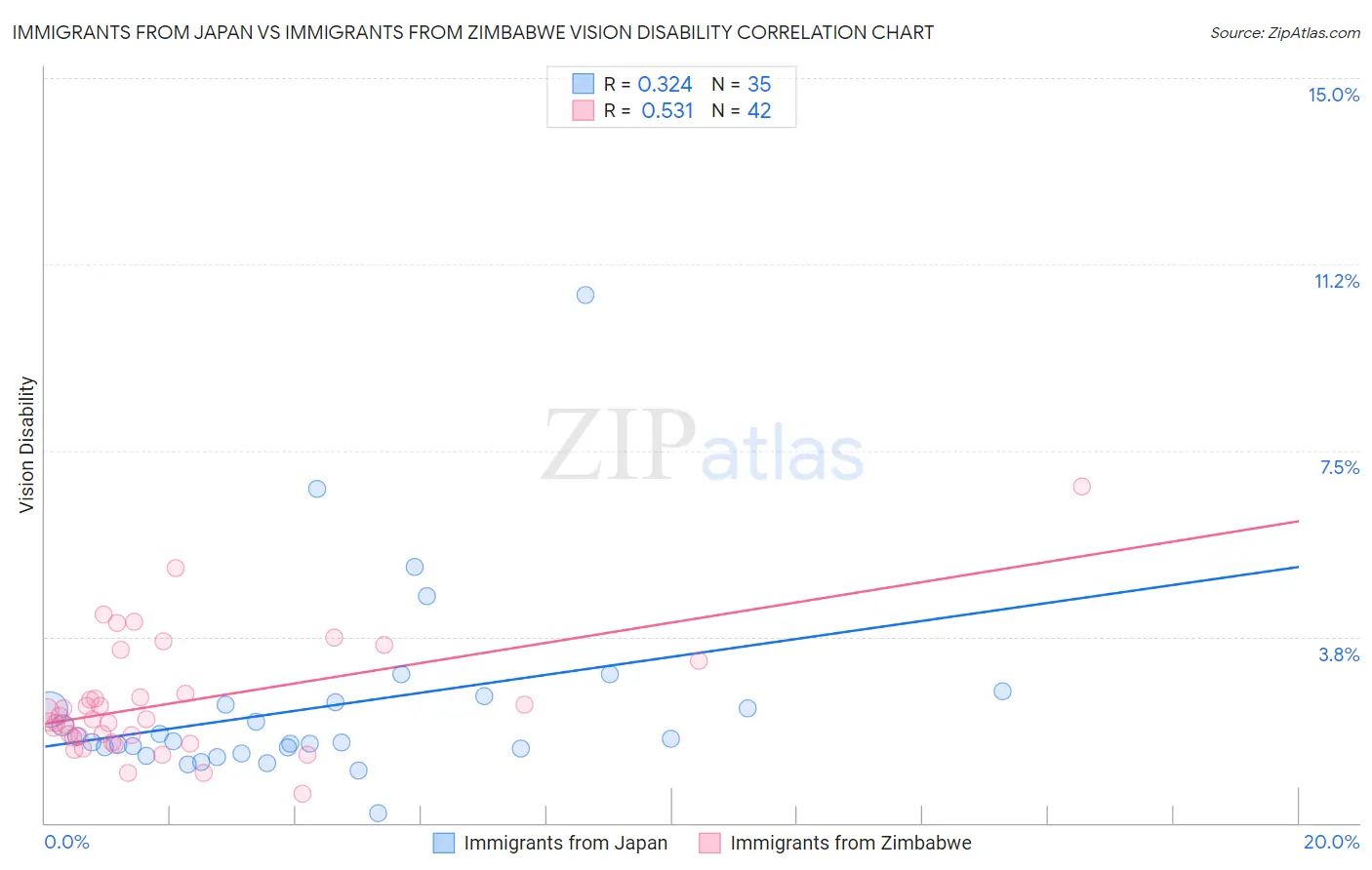 Immigrants from Japan vs Immigrants from Zimbabwe Vision Disability