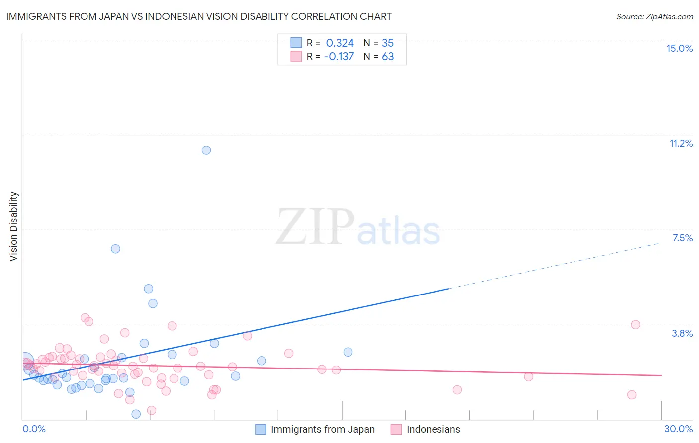 Immigrants from Japan vs Indonesian Vision Disability