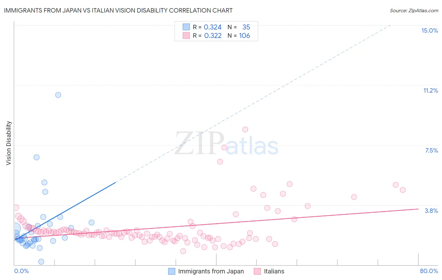 Immigrants from Japan vs Italian Vision Disability