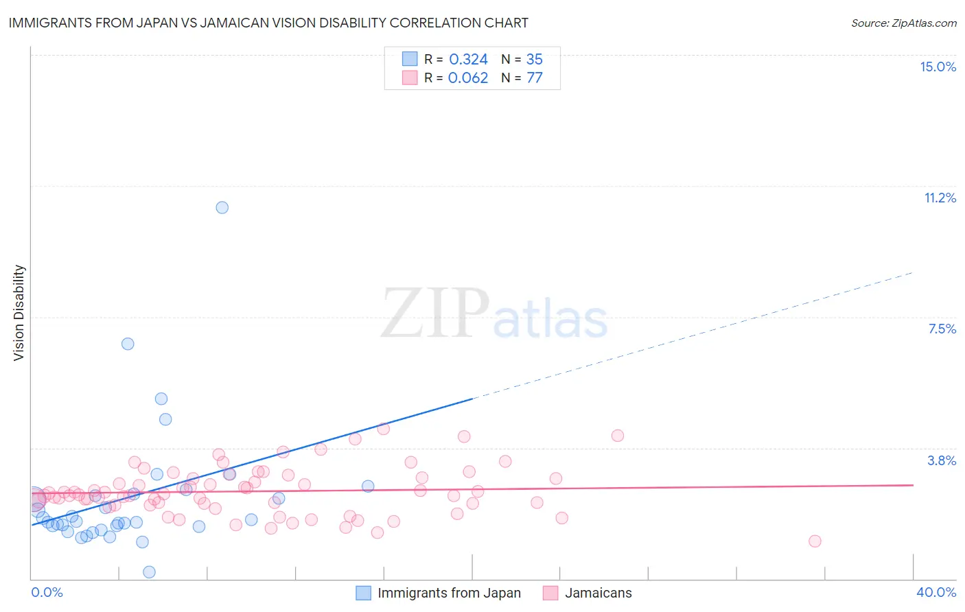 Immigrants from Japan vs Jamaican Vision Disability