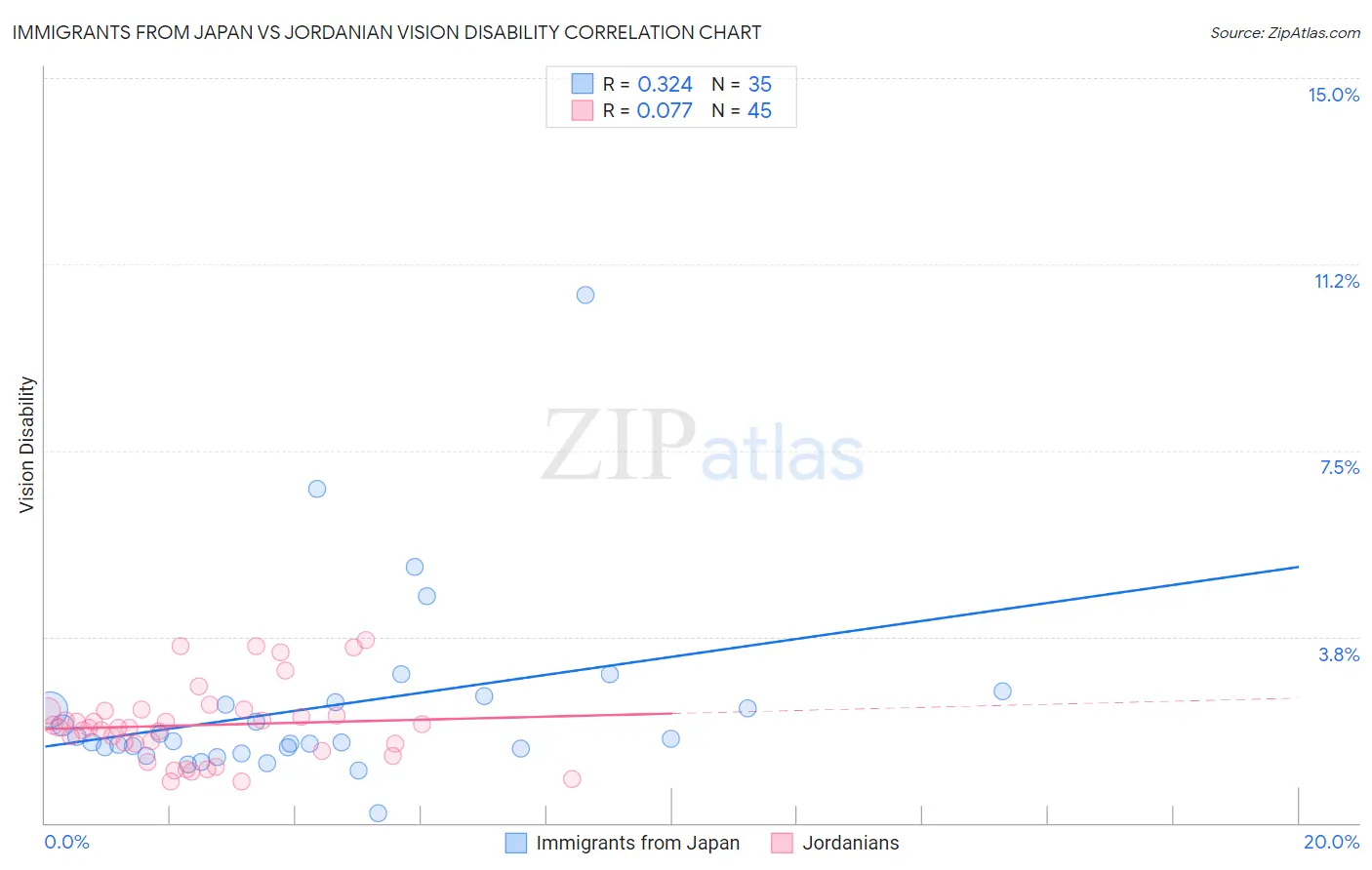 Immigrants from Japan vs Jordanian Vision Disability