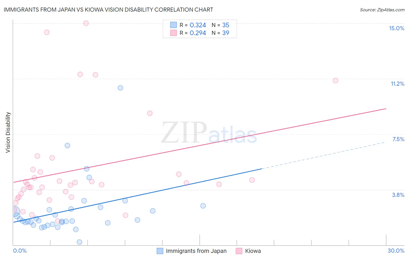 Immigrants from Japan vs Kiowa Vision Disability