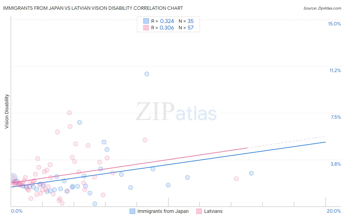 Immigrants from Japan vs Latvian Vision Disability