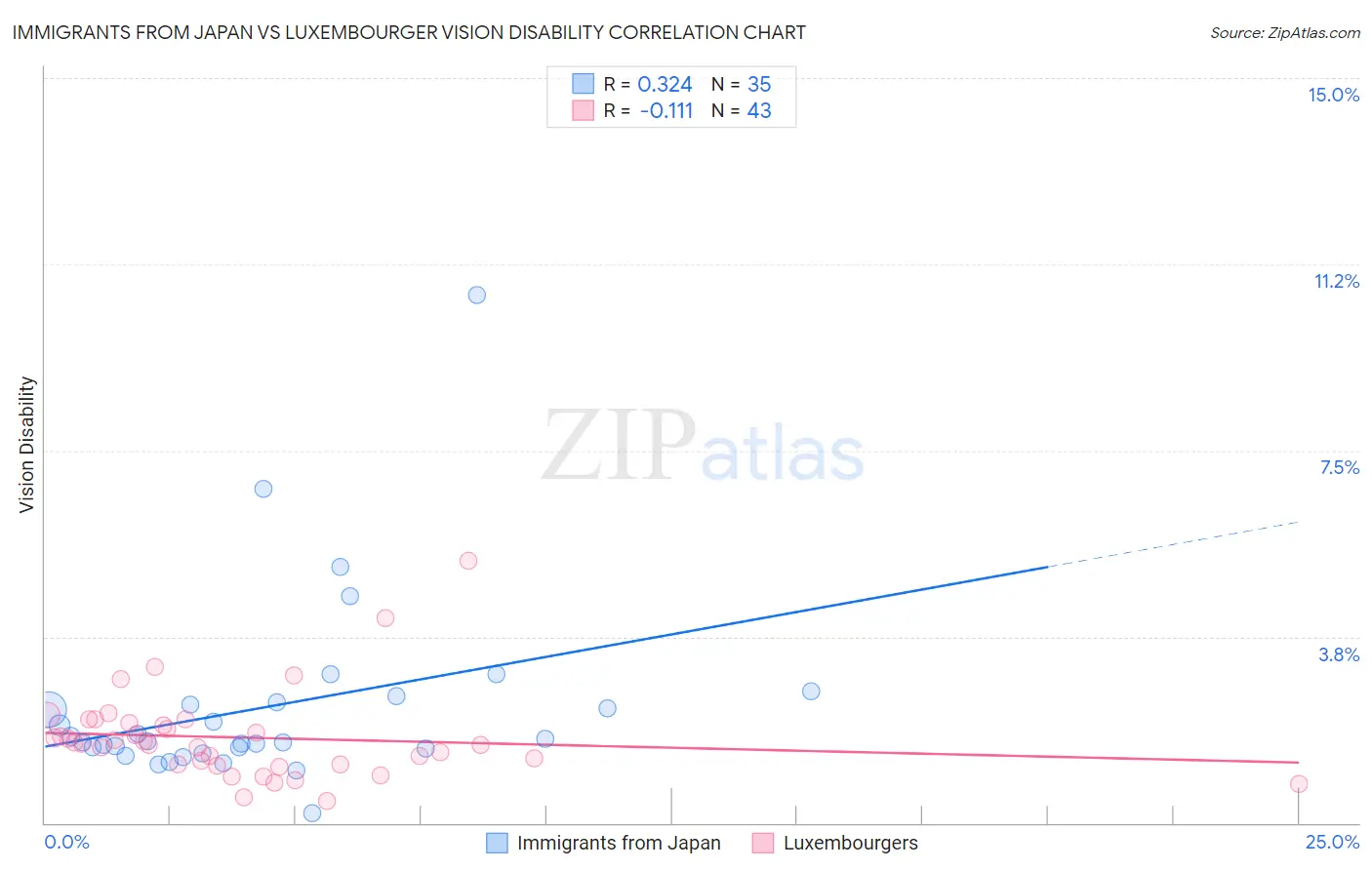 Immigrants from Japan vs Luxembourger Vision Disability