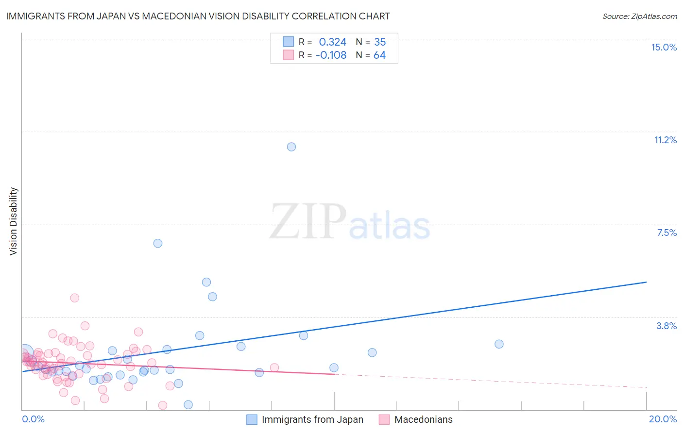 Immigrants from Japan vs Macedonian Vision Disability